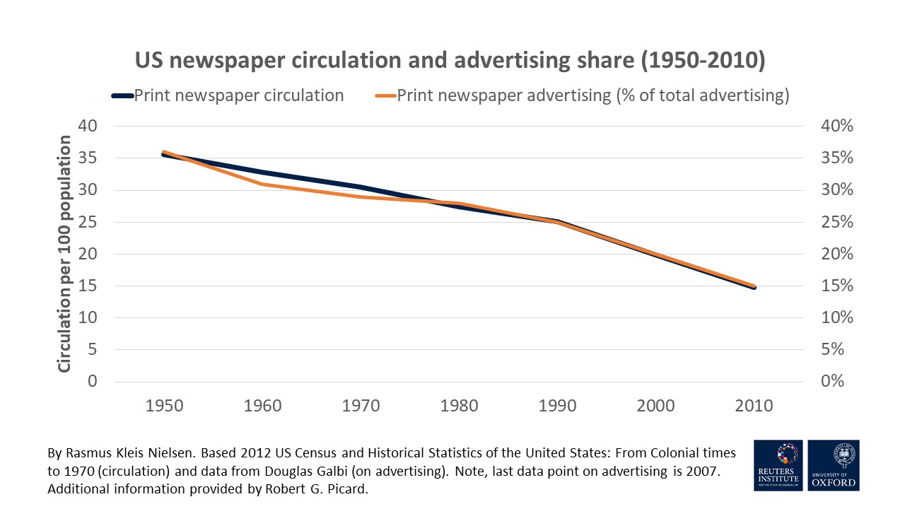 Circulation and advertising